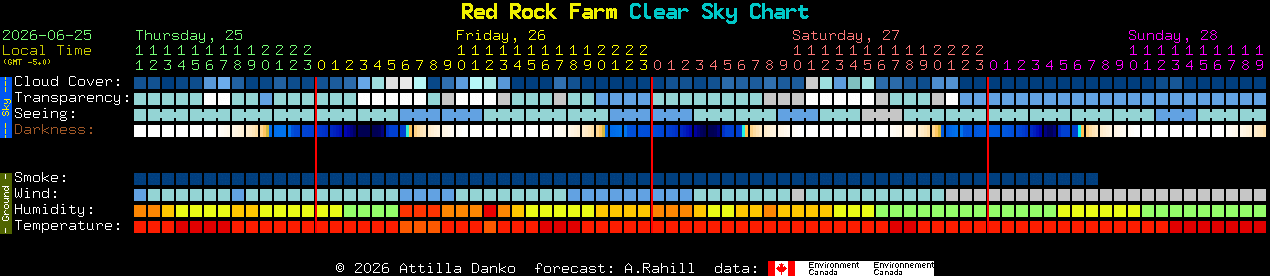 Current forecast for Red Rock Farm Clear Sky Chart