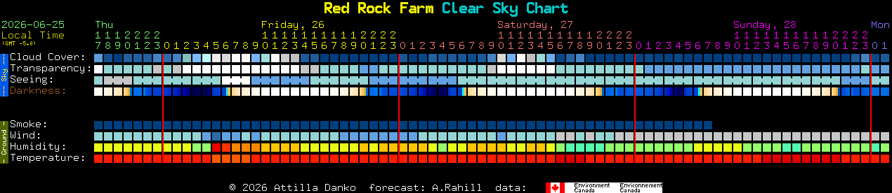 Current forecast for Red Rock Farm Clear Sky Chart