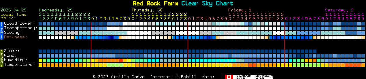 Current forecast for Red Rock Farm Clear Sky Chart