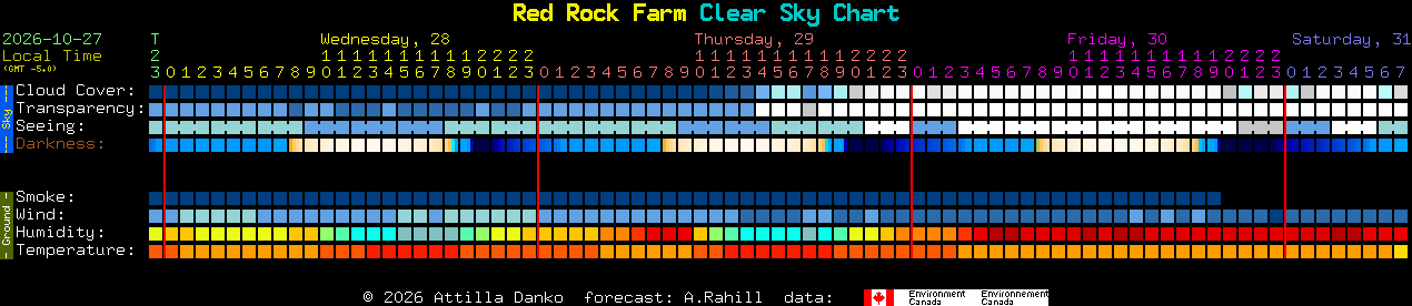 Current forecast for Red Rock Farm Clear Sky Chart