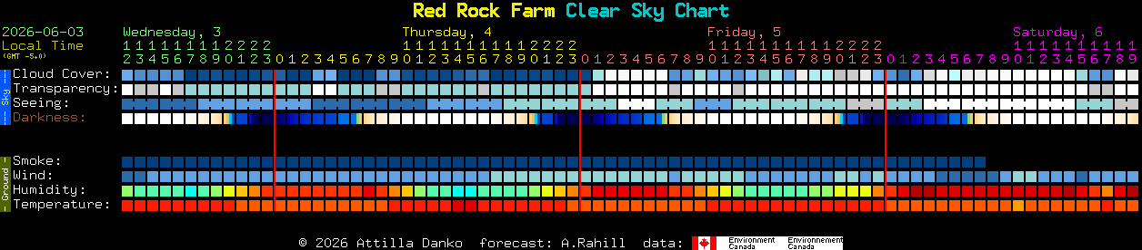 Current forecast for Red Rock Farm Clear Sky Chart