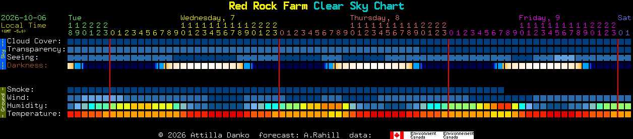 Current forecast for Red Rock Farm Clear Sky Chart