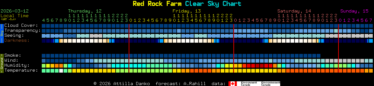 Current forecast for Red Rock Farm Clear Sky Chart
