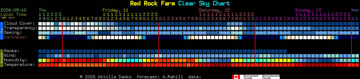 Current forecast for Red Rock Farm Clear Sky Chart