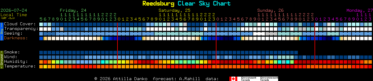 Current forecast for Reedsburg Clear Sky Chart
