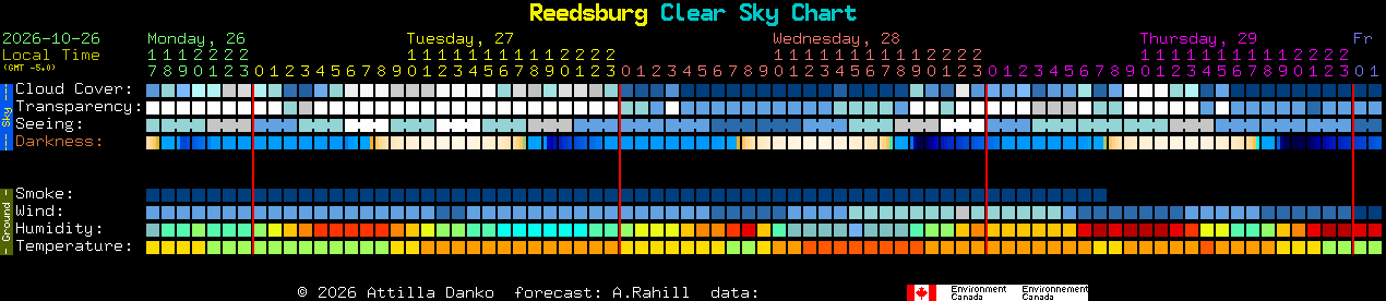 Current forecast for Reedsburg Clear Sky Chart