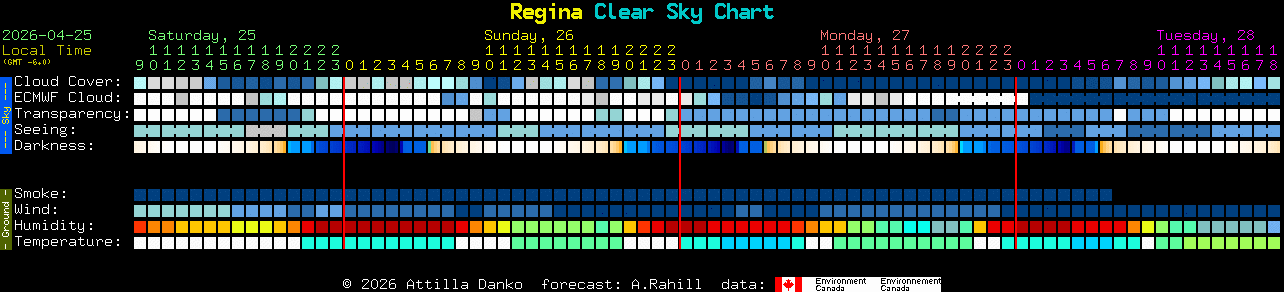 Current forecast for Regina Clear Sky Chart