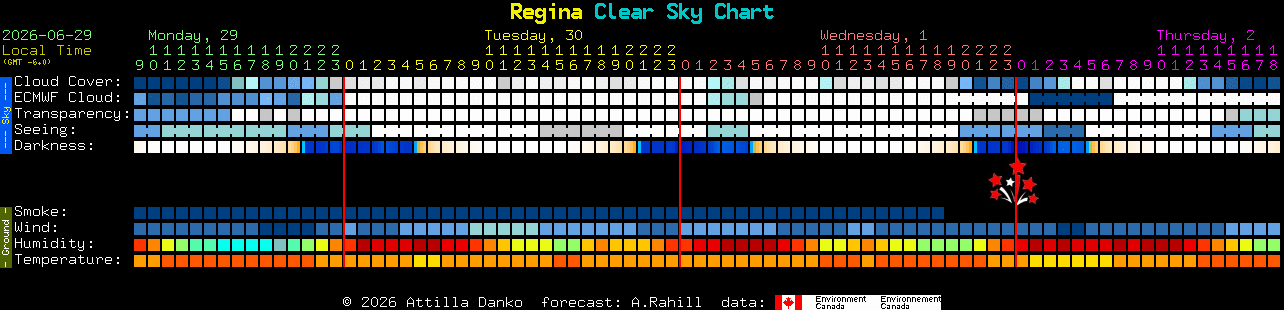 Current forecast for Regina Clear Sky Chart