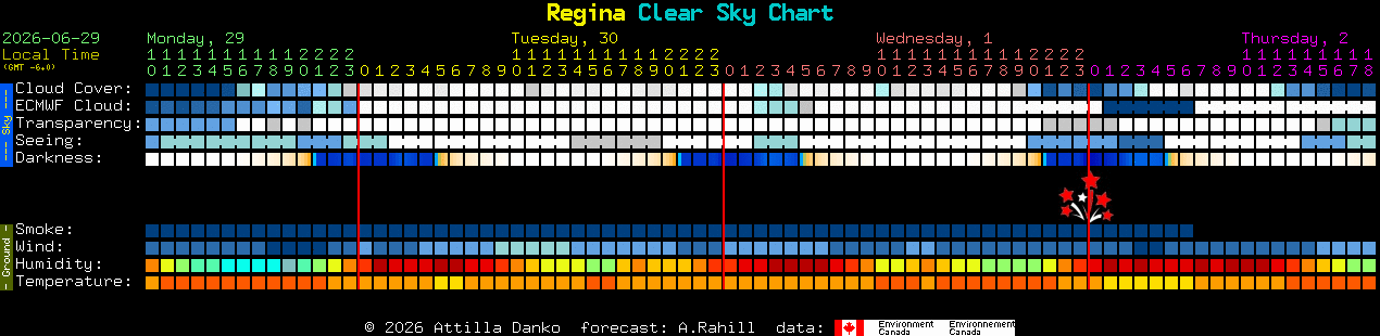 Current forecast for Regina Clear Sky Chart