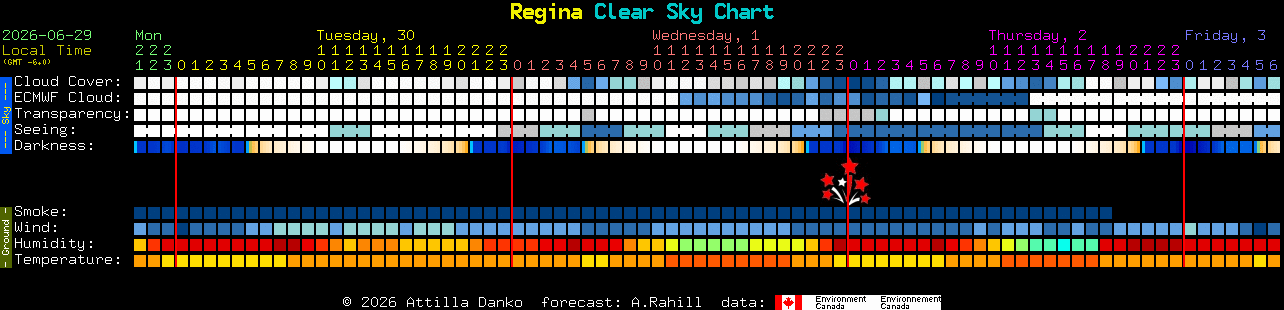 Current forecast for Regina Clear Sky Chart