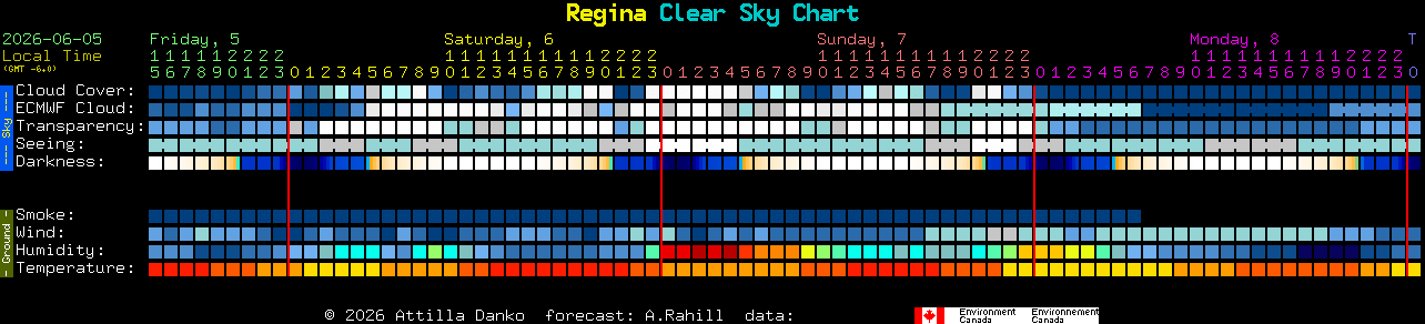 Current forecast for Regina Clear Sky Chart
