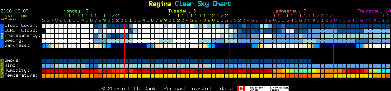 Current forecast for Regina Clear Sky Chart