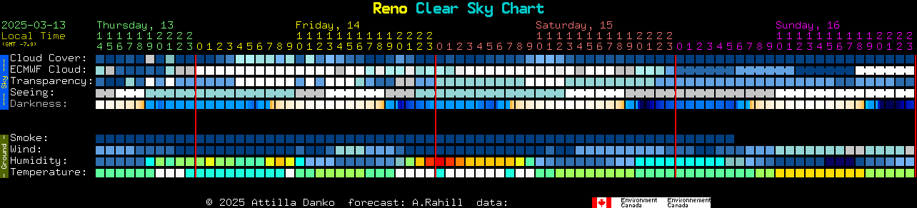 Current forecast for Reno Clear Sky Chart