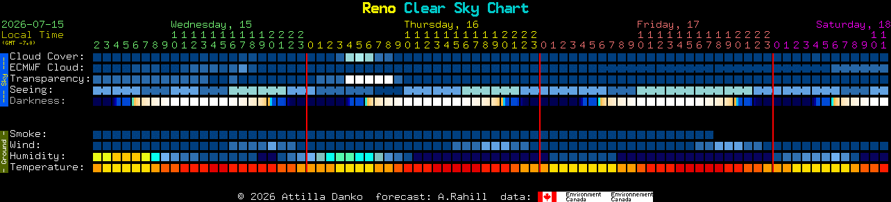 Current forecast for Reno Clear Sky Chart