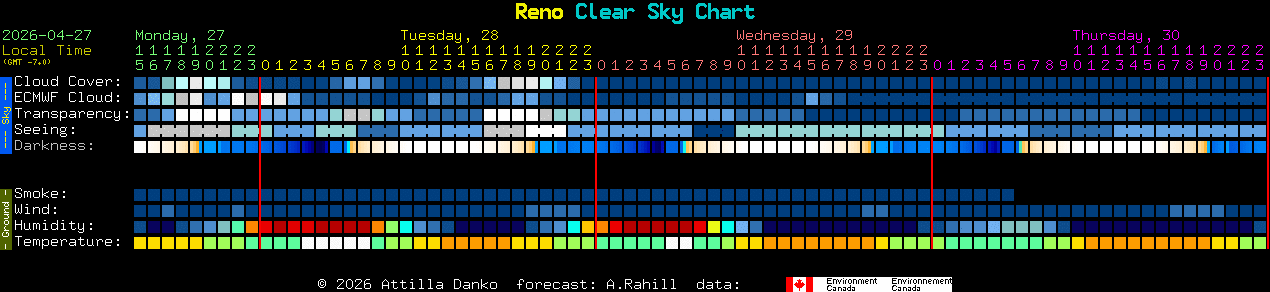 Current forecast for Reno Clear Sky Chart