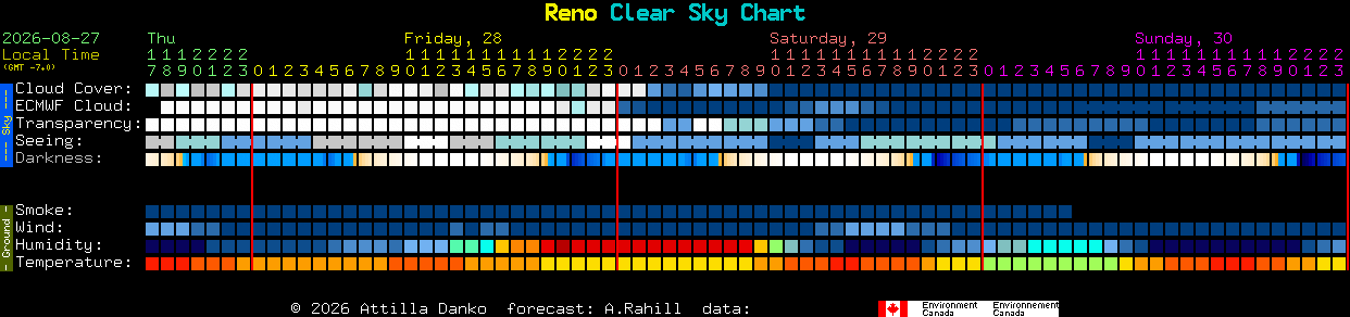 Current forecast for Reno Clear Sky Chart