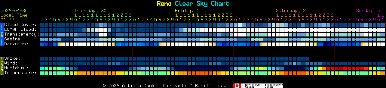 Current forecast for Reno Clear Sky Chart