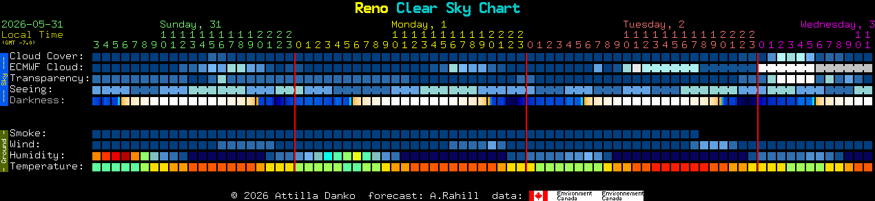 Current forecast for Reno Clear Sky Chart