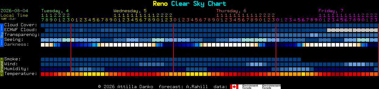 Current forecast for Reno Clear Sky Chart