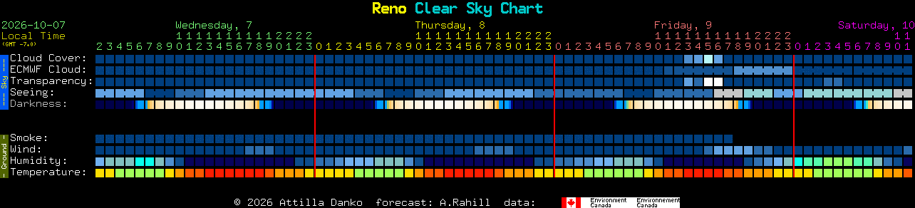 Current forecast for Reno Clear Sky Chart