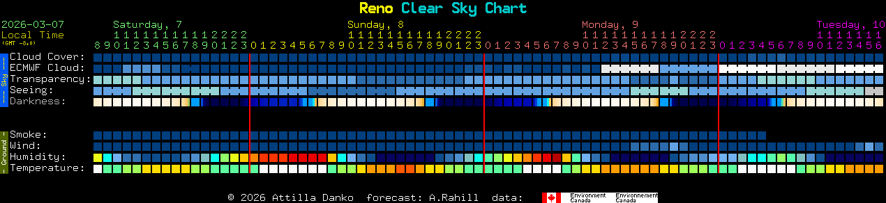 Current forecast for Reno Clear Sky Chart