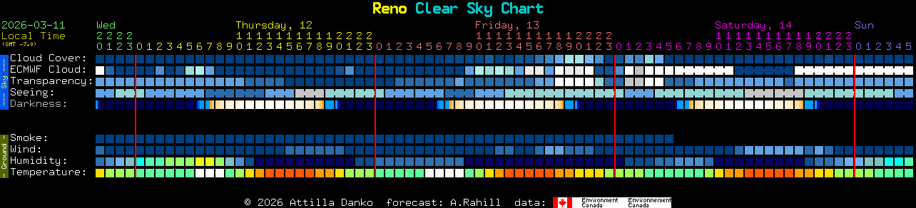 Current forecast for Reno Clear Sky Chart
