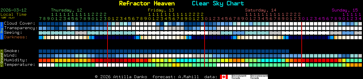 Current forecast for Refractor Heaven Clear Sky Chart