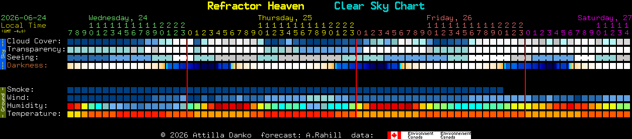 Current forecast for Refractor Heaven Clear Sky Chart