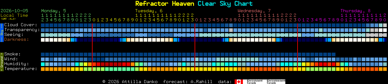 Current forecast for Refractor Heaven Clear Sky Chart
