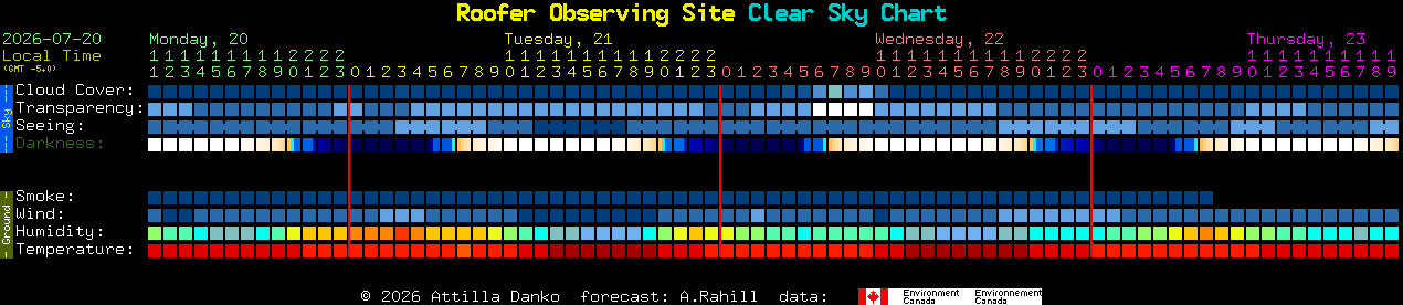 Current forecast for Roofer Observing Site Clear Sky Chart