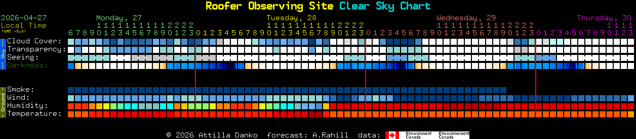 Current forecast for Roofer Observing Site Clear Sky Chart