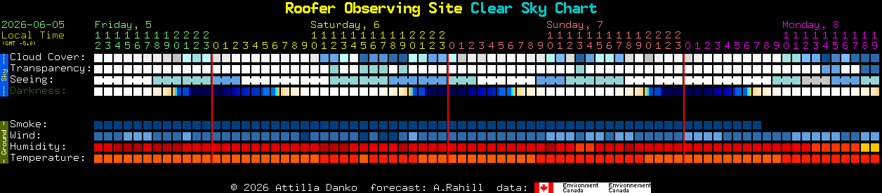 Current forecast for Roofer Observing Site Clear Sky Chart