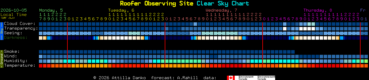 Current forecast for Roofer Observing Site Clear Sky Chart