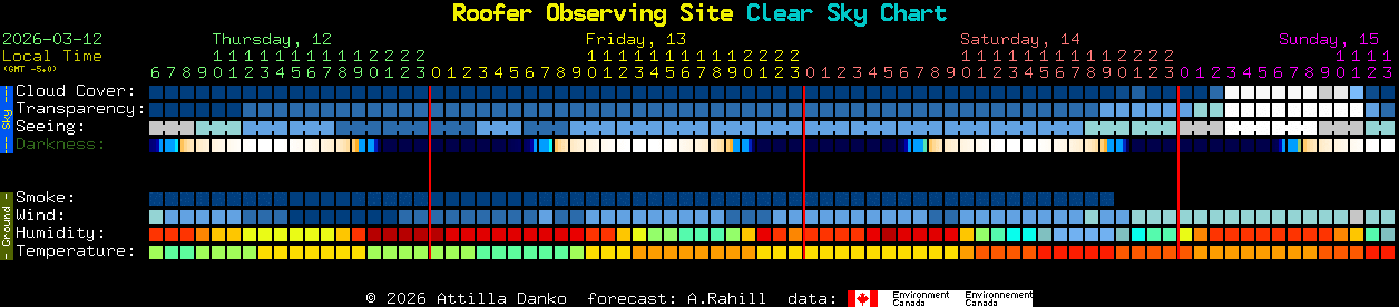 Current forecast for Roofer Observing Site Clear Sky Chart