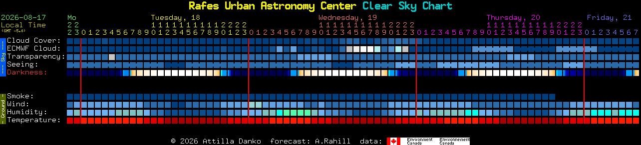 Current forecast for Rafes Urban Astronomy Center Clear Sky Chart
