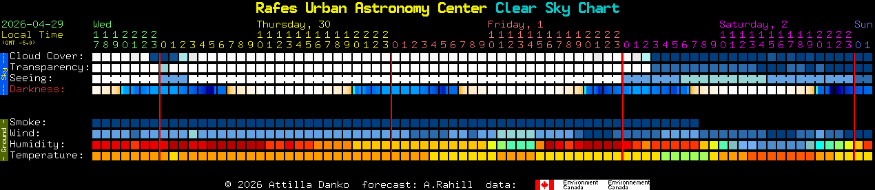 Current forecast for Rafes Urban Astronomy Center Clear Sky Chart