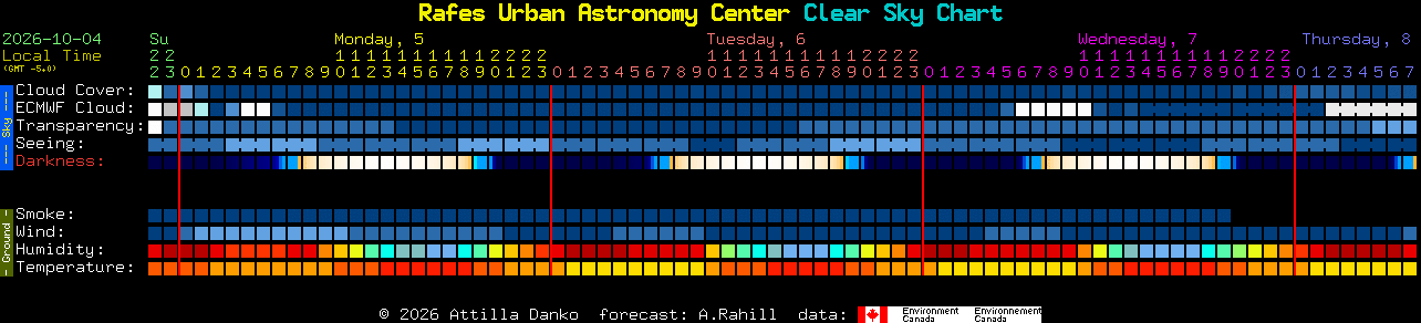 Current forecast for Rafes Urban Astronomy Center Clear Sky Chart