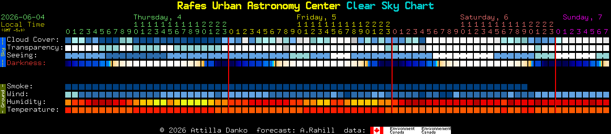 Current forecast for Rafes Urban Astronomy Center Clear Sky Chart