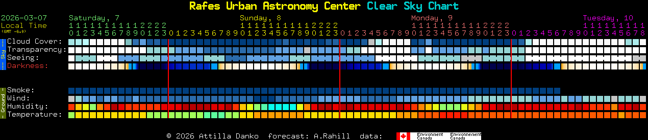 Current forecast for Rafes Urban Astronomy Center Clear Sky Chart