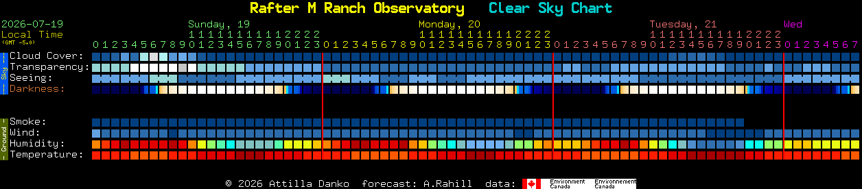 Current forecast for Rafter M Ranch Observatory Clear Sky Chart