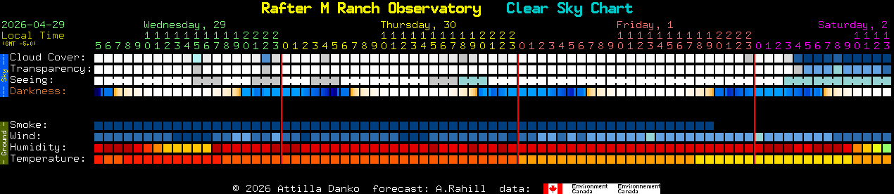 Current forecast for Rafter M Ranch Observatory Clear Sky Chart