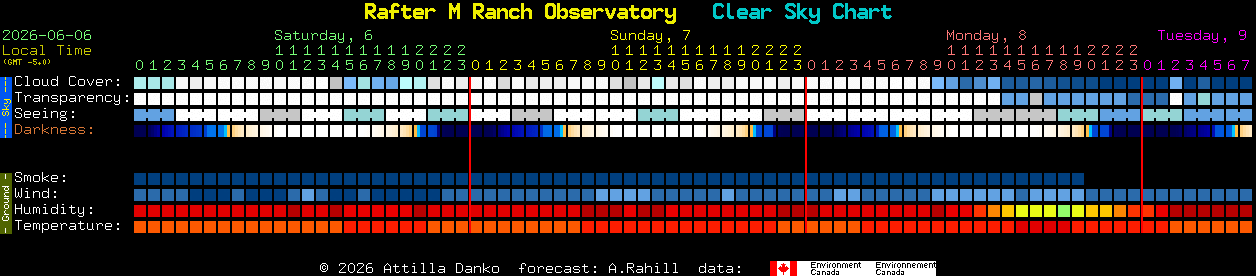 Current forecast for Rafter M Ranch Observatory Clear Sky Chart