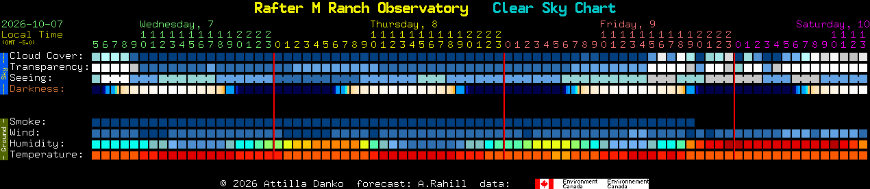 Current forecast for Rafter M Ranch Observatory Clear Sky Chart