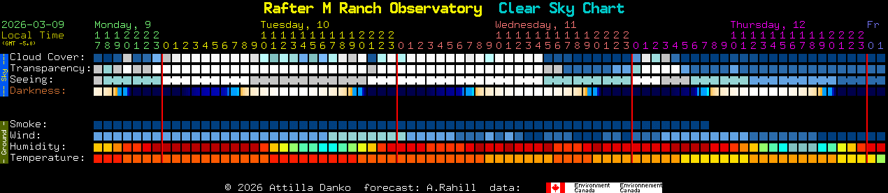 Current forecast for Rafter M Ranch Observatory Clear Sky Chart