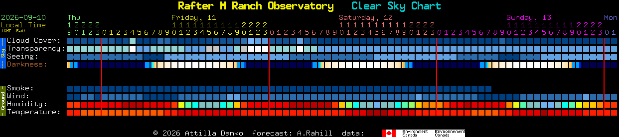 Current forecast for Rafter M Ranch Observatory Clear Sky Chart