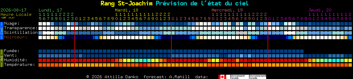 Current forecast for Rang St-Joachim Clear Sky Chart