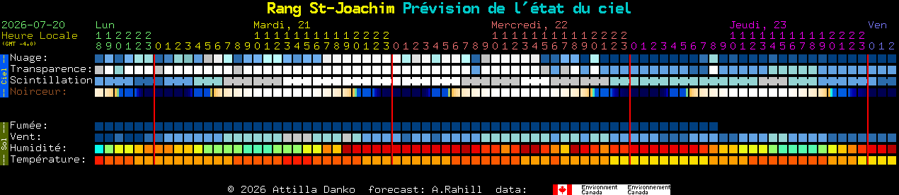 Current forecast for Rang St-Joachim Clear Sky Chart