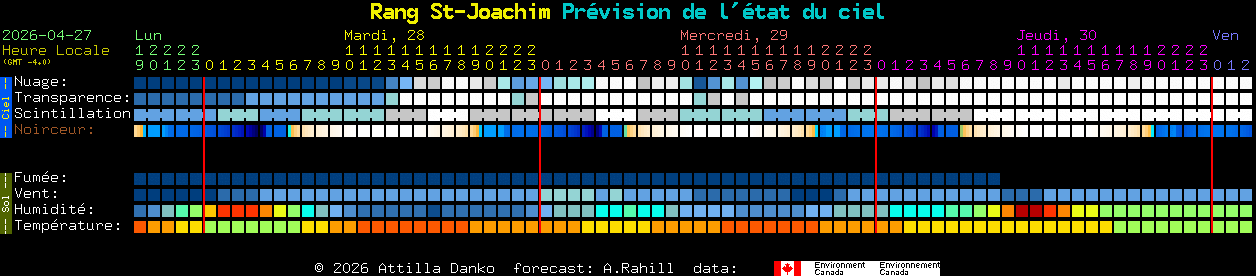 Current forecast for Rang St-Joachim Clear Sky Chart