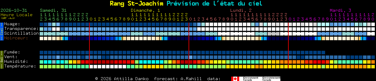Current forecast for Rang St-Joachim Clear Sky Chart