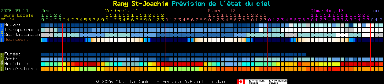 Current forecast for Rang St-Joachim Clear Sky Chart